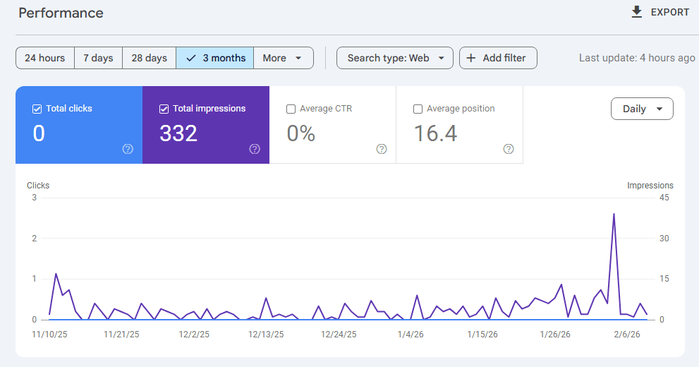 Google search console 332 impressions no clicks